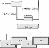 ANTENNA MARINE TV FOR FM/TV, FITTING FOR 40A FLANGE